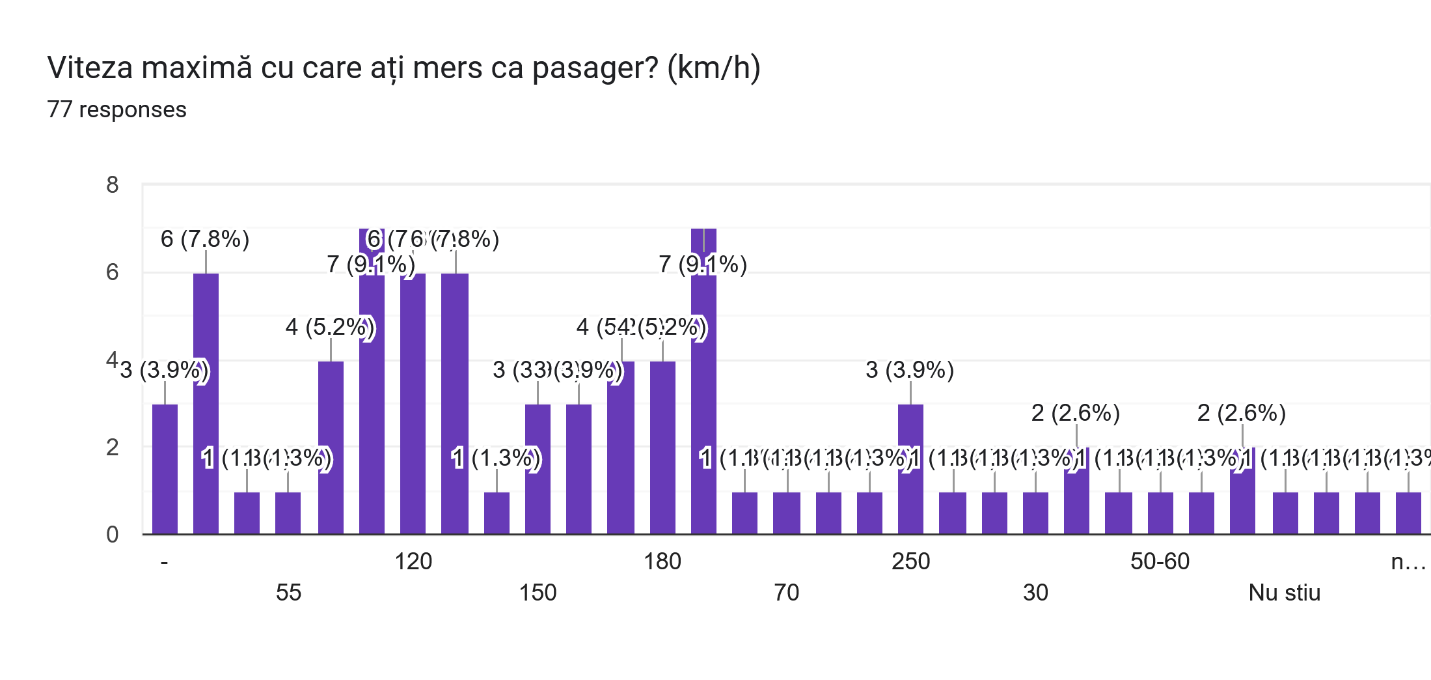 Viteza maximă ca pasager