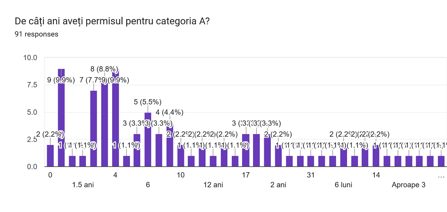 Anii de experiență cu permisul categoria A