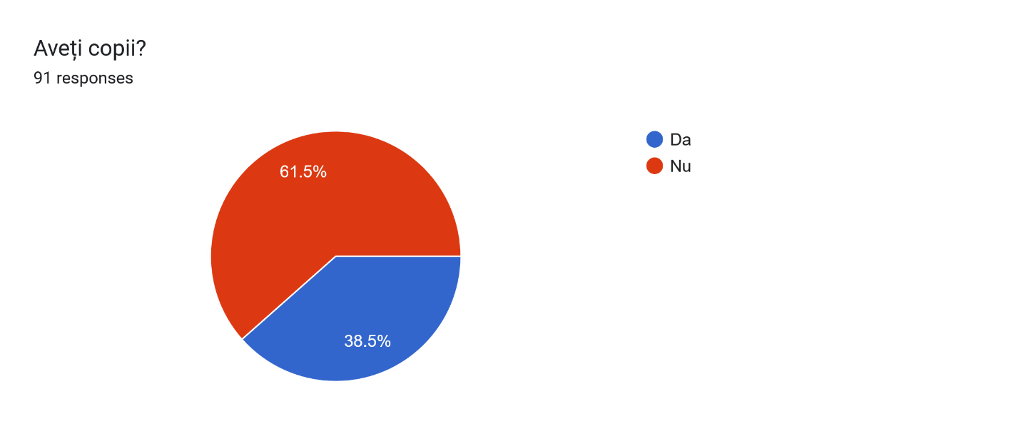 Prezența copiilor