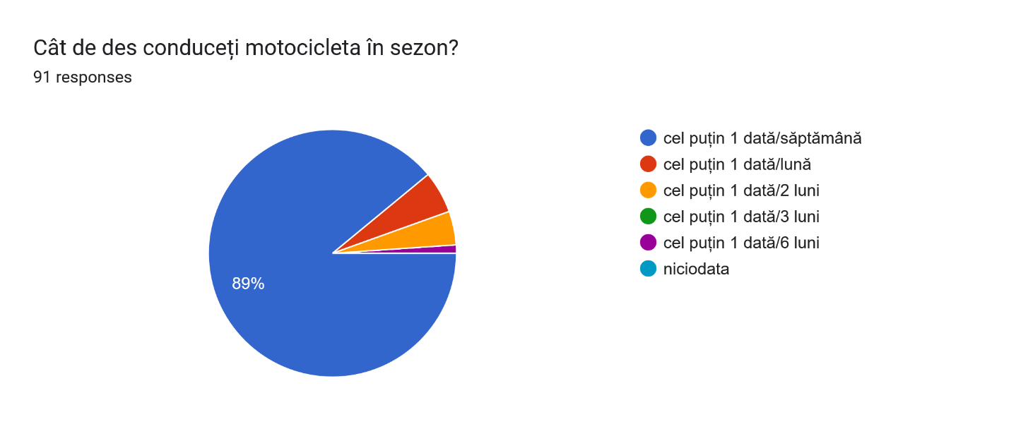 Frecvența condusului în sezon