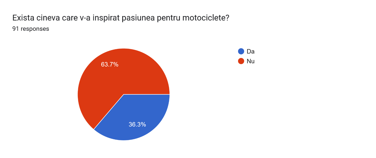 Inspirația pentru motociclete