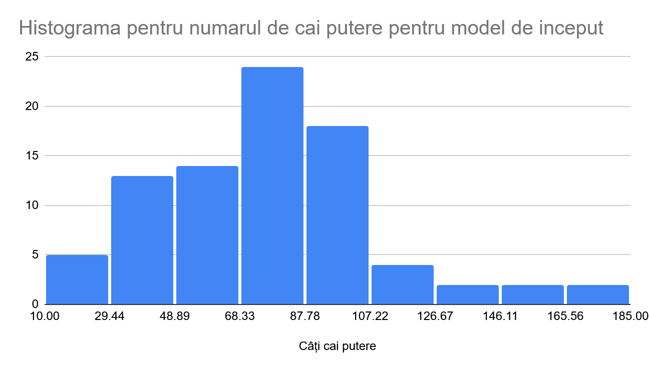 Distribuția cai putere model de început