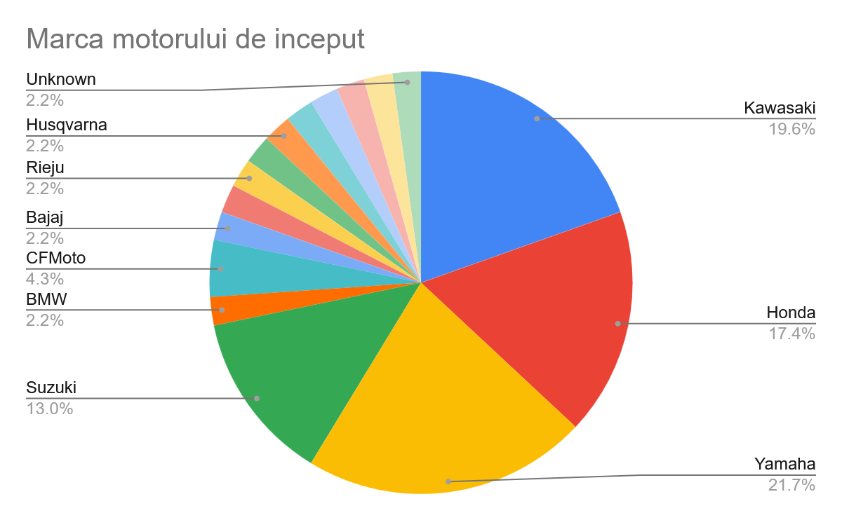 Marca motorului de început