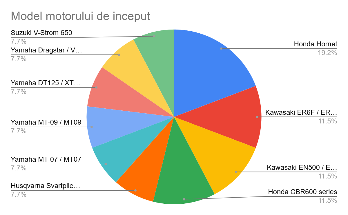 Model motorului de început