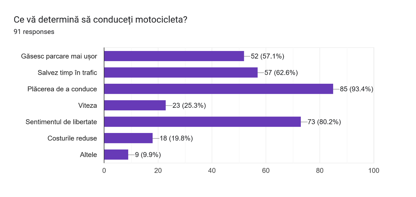Motivațiile pentru condus