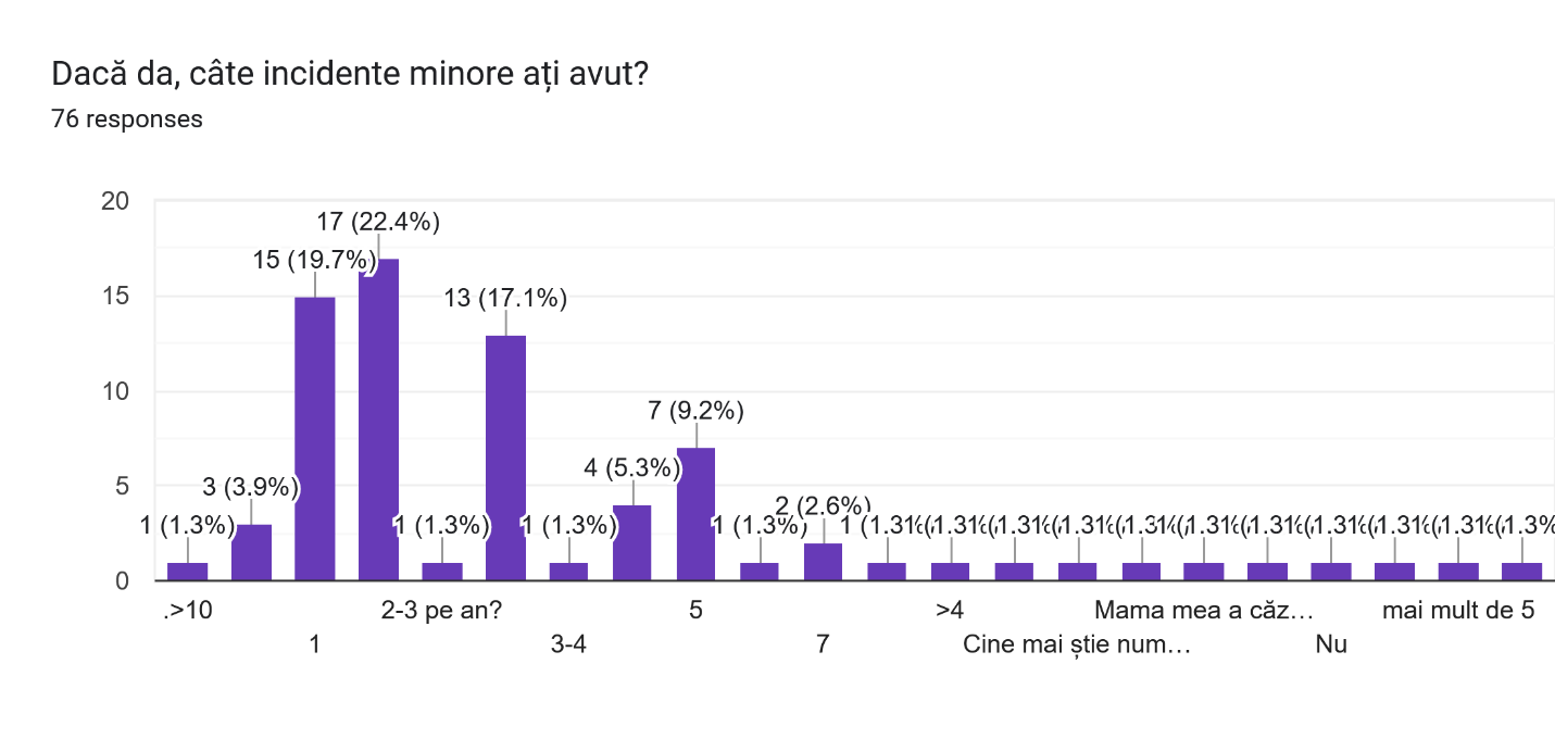 Numărul de incidente minore