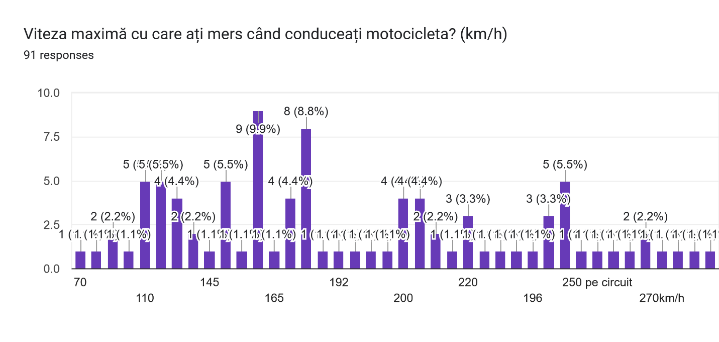 Viteza maximă cu motocicleta
